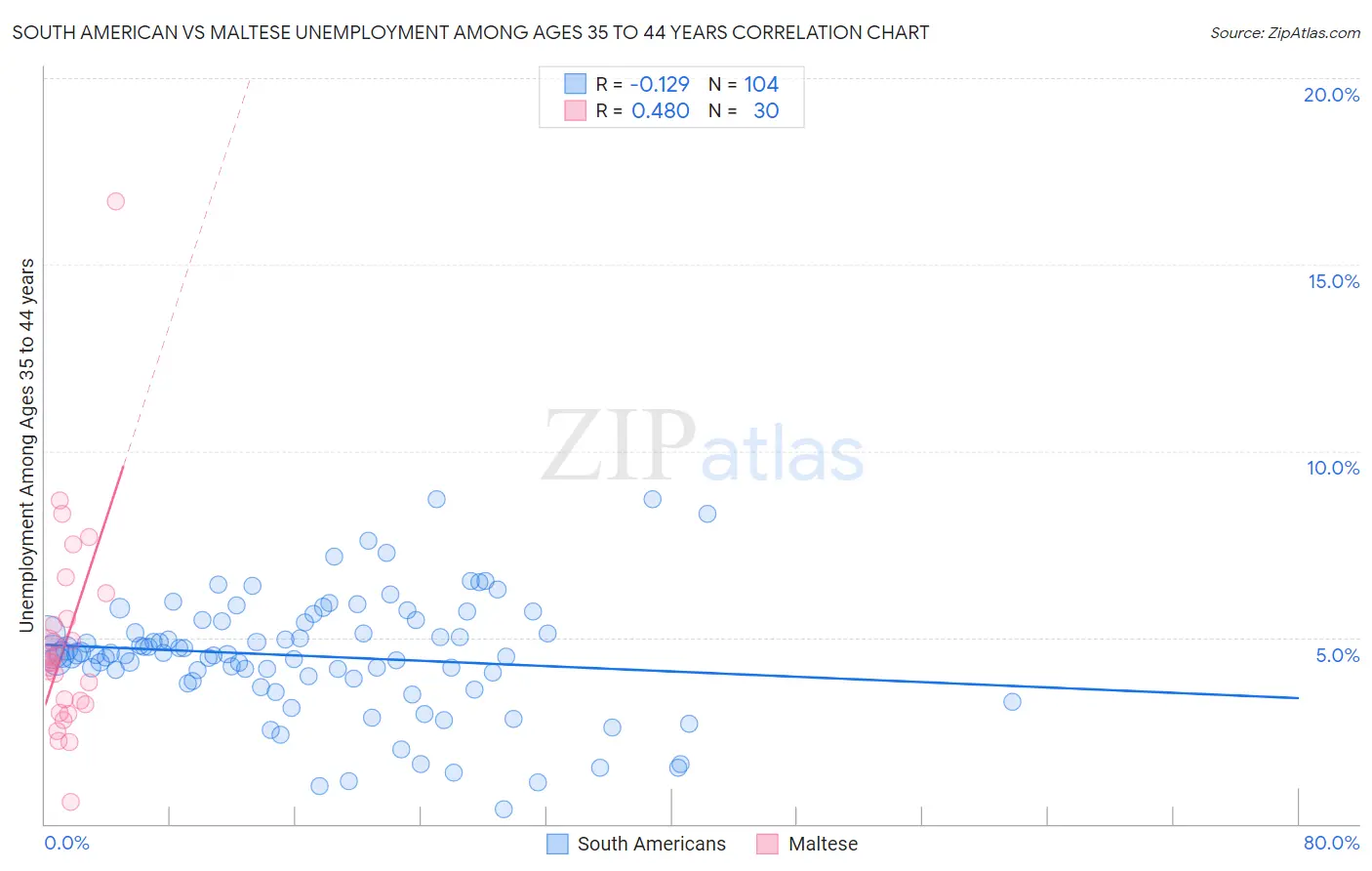 South American vs Maltese Unemployment Among Ages 35 to 44 years