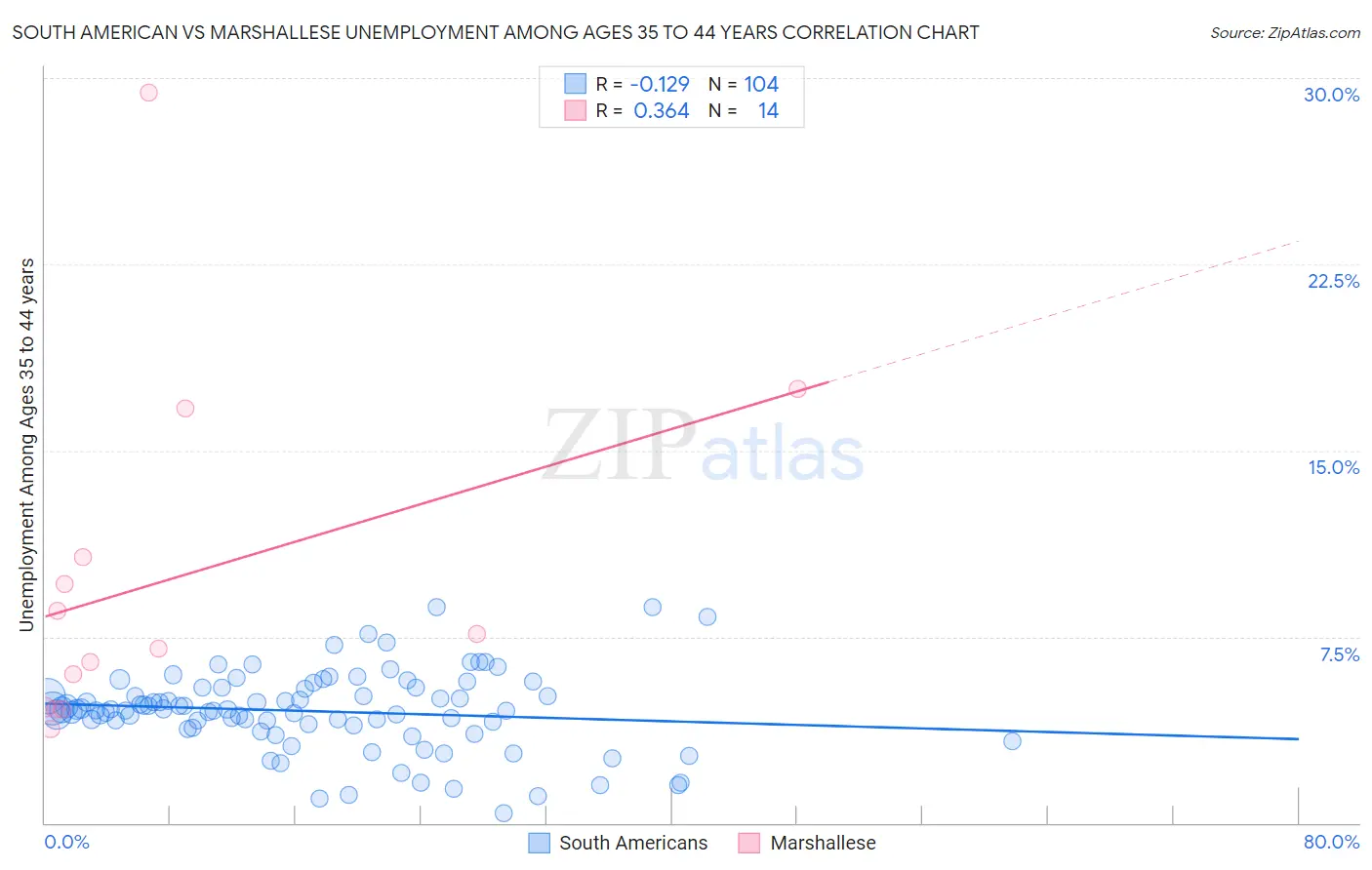 South American vs Marshallese Unemployment Among Ages 35 to 44 years