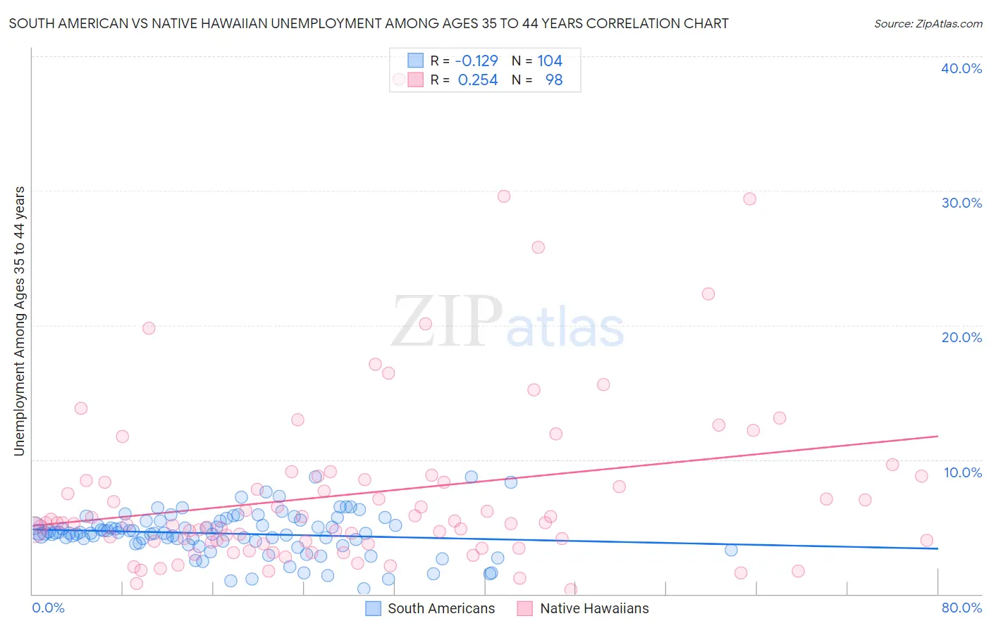 South American vs Native Hawaiian Unemployment Among Ages 35 to 44 years