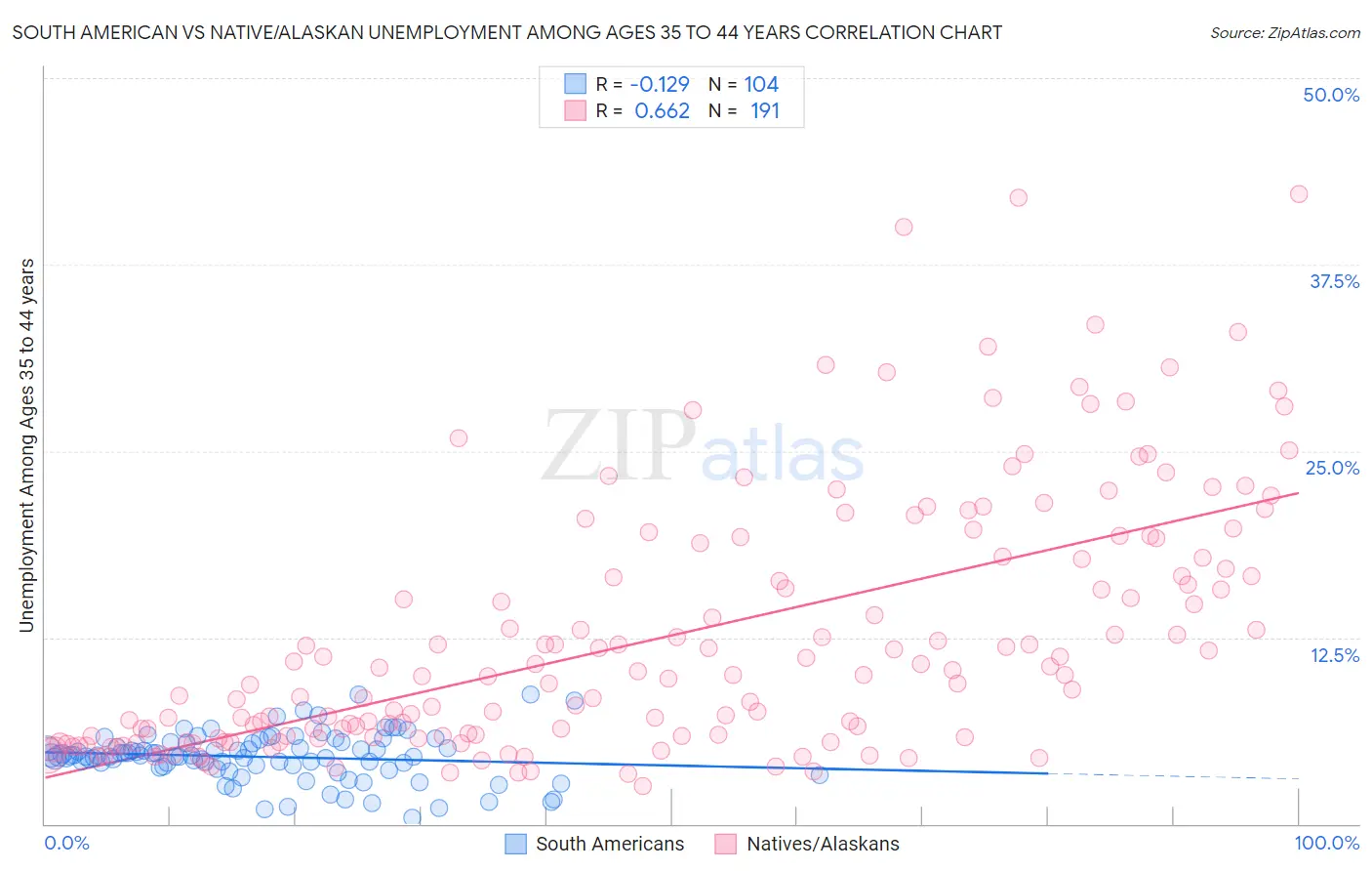 South American vs Native/Alaskan Unemployment Among Ages 35 to 44 years