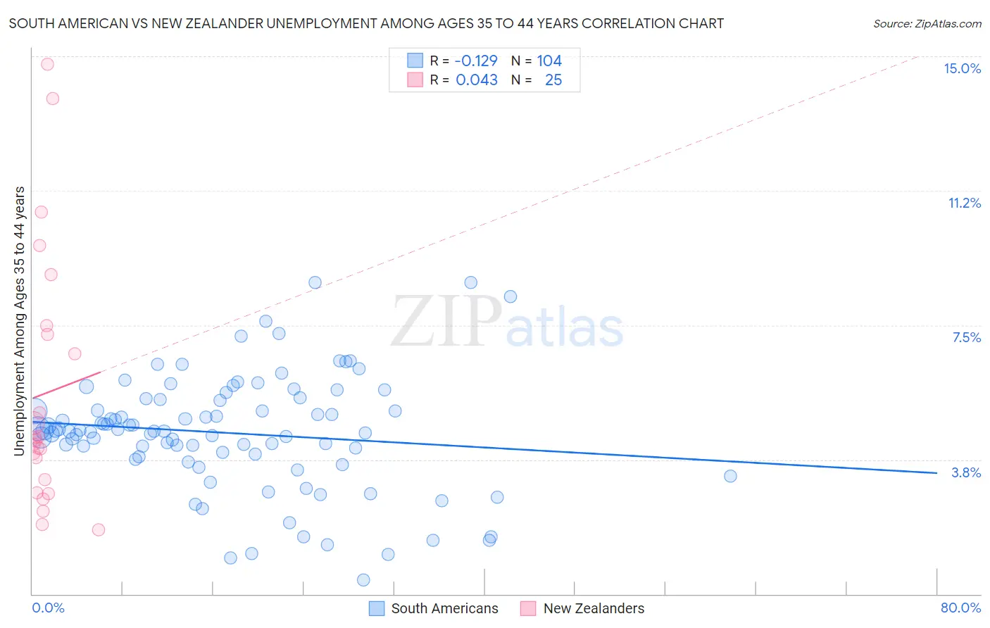 South American vs New Zealander Unemployment Among Ages 35 to 44 years