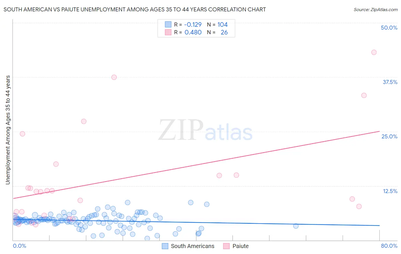 South American vs Paiute Unemployment Among Ages 35 to 44 years