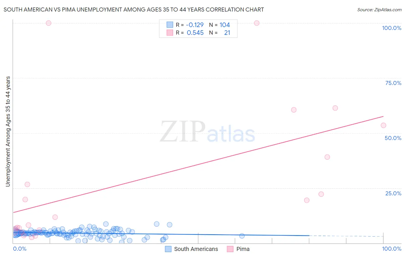 South American vs Pima Unemployment Among Ages 35 to 44 years