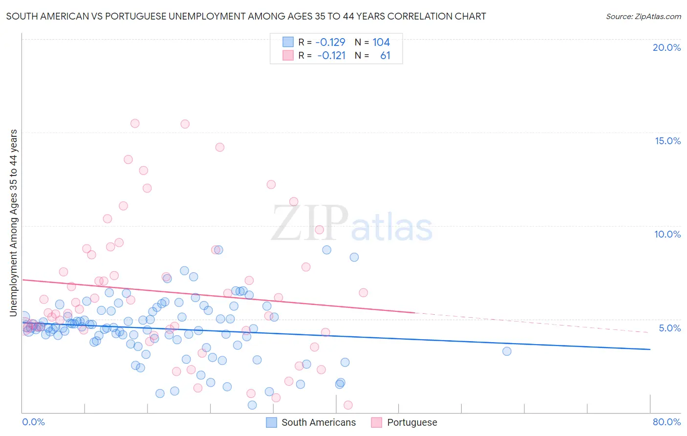 South American vs Portuguese Unemployment Among Ages 35 to 44 years