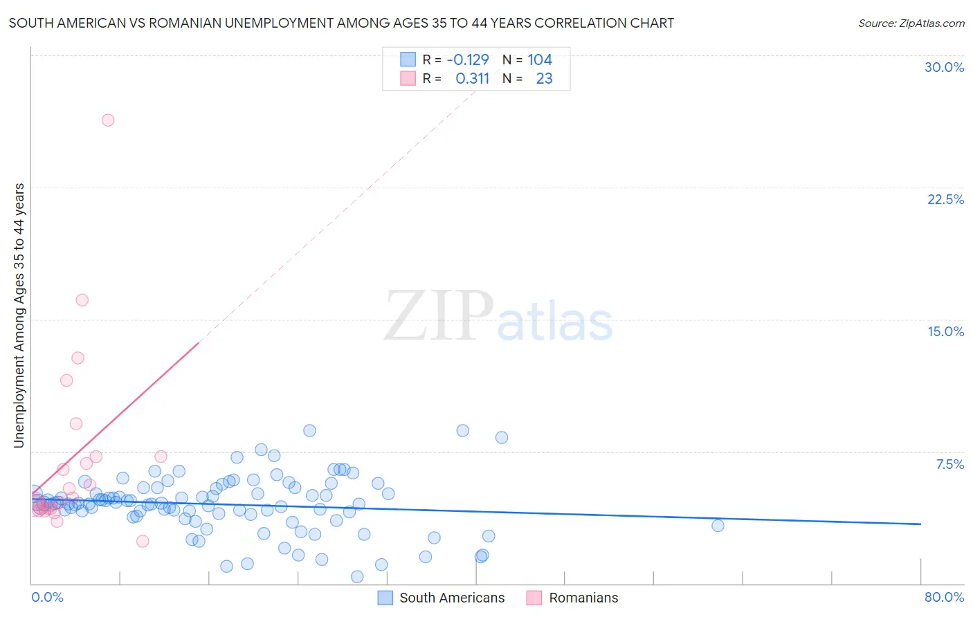 South American vs Romanian Unemployment Among Ages 35 to 44 years