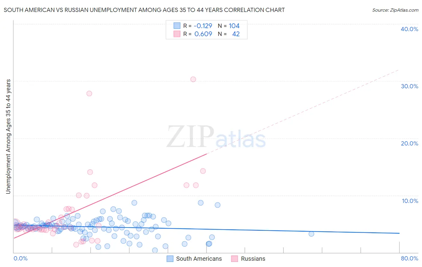 South American vs Russian Unemployment Among Ages 35 to 44 years