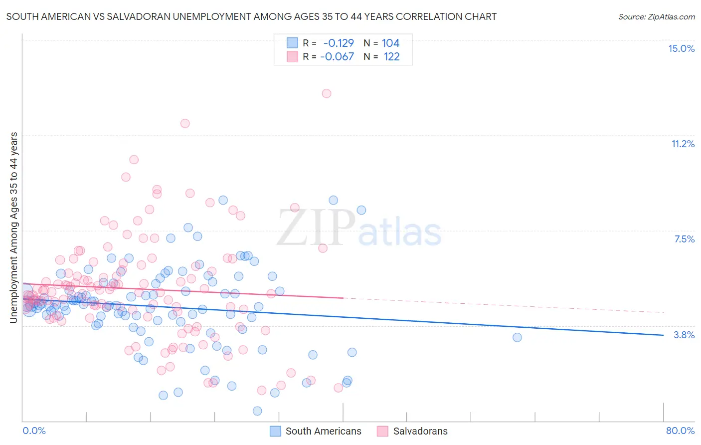South American vs Salvadoran Unemployment Among Ages 35 to 44 years