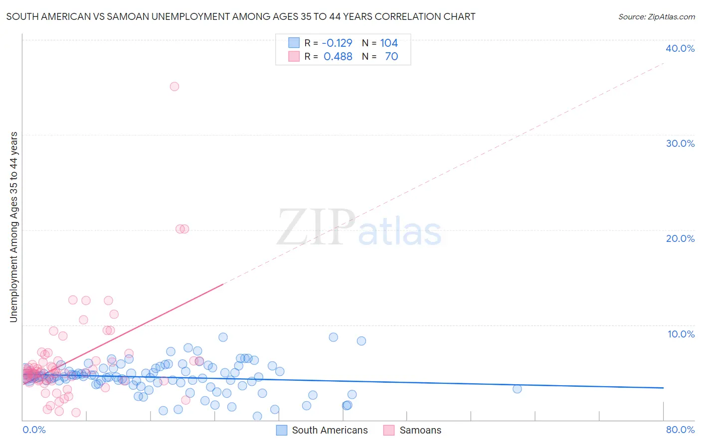 South American vs Samoan Unemployment Among Ages 35 to 44 years