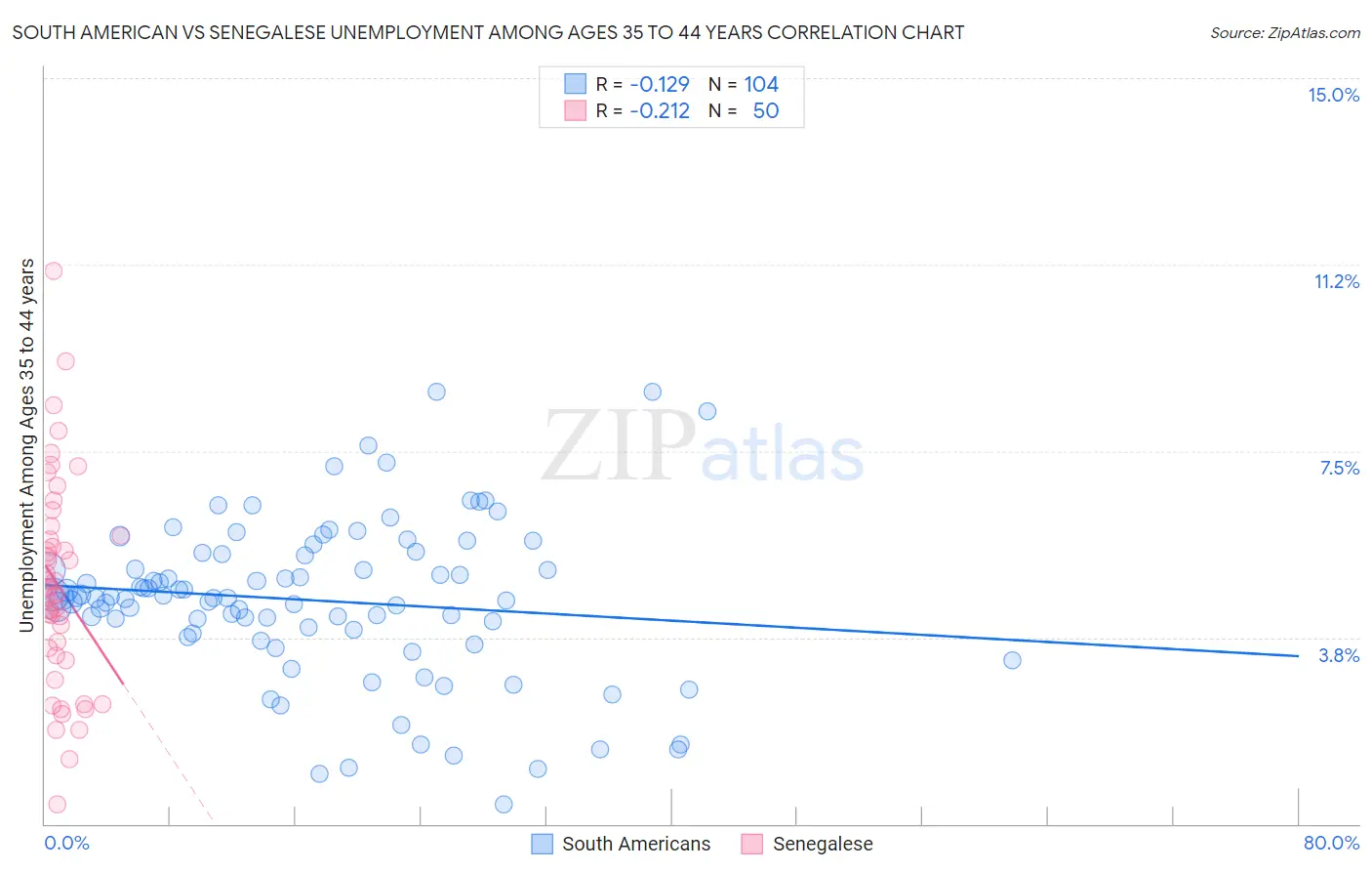 South American vs Senegalese Unemployment Among Ages 35 to 44 years