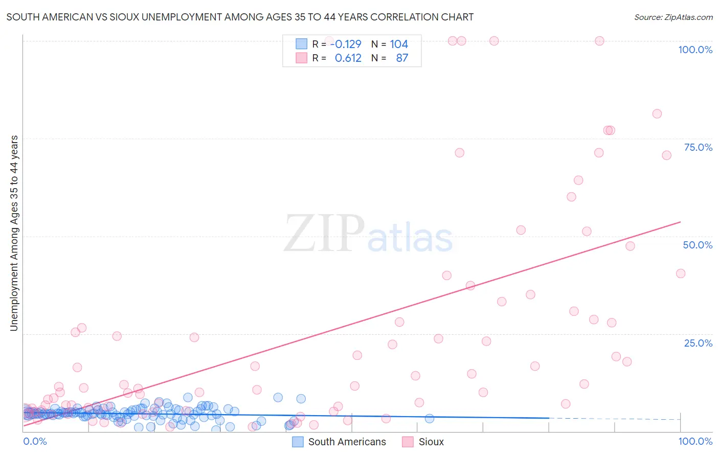 South American vs Sioux Unemployment Among Ages 35 to 44 years