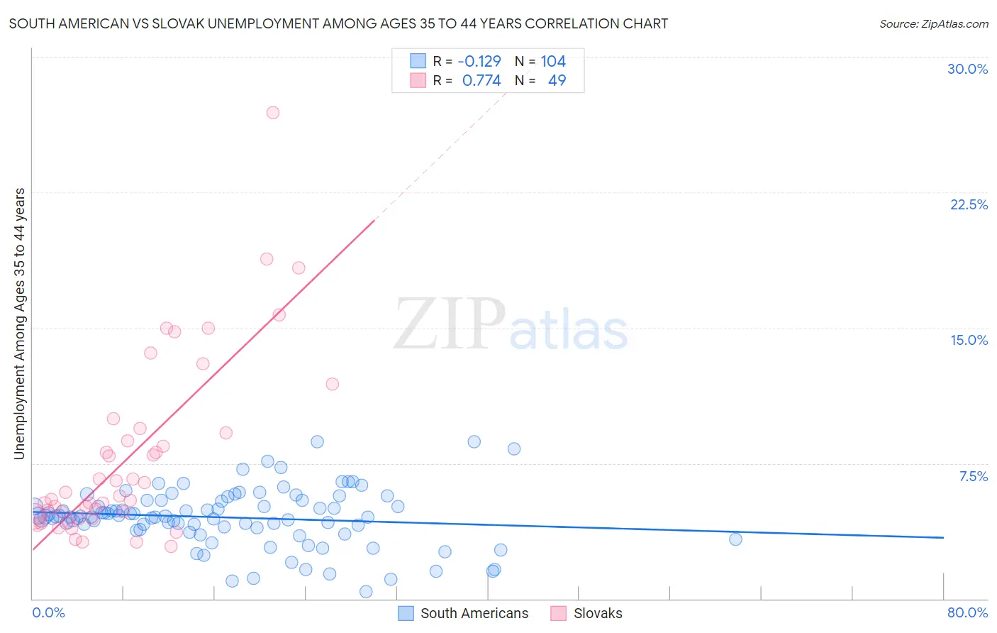 South American vs Slovak Unemployment Among Ages 35 to 44 years