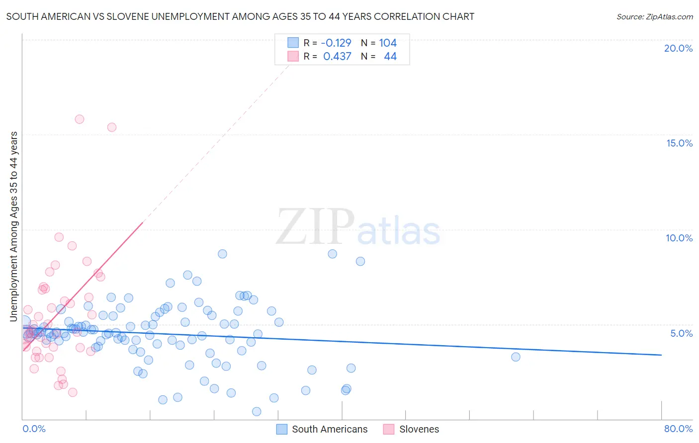 South American vs Slovene Unemployment Among Ages 35 to 44 years