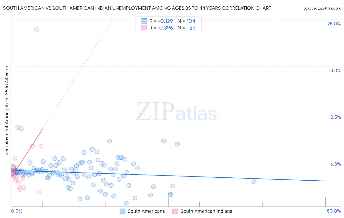 South American vs South American Indian Unemployment Among Ages 35 to 44 years