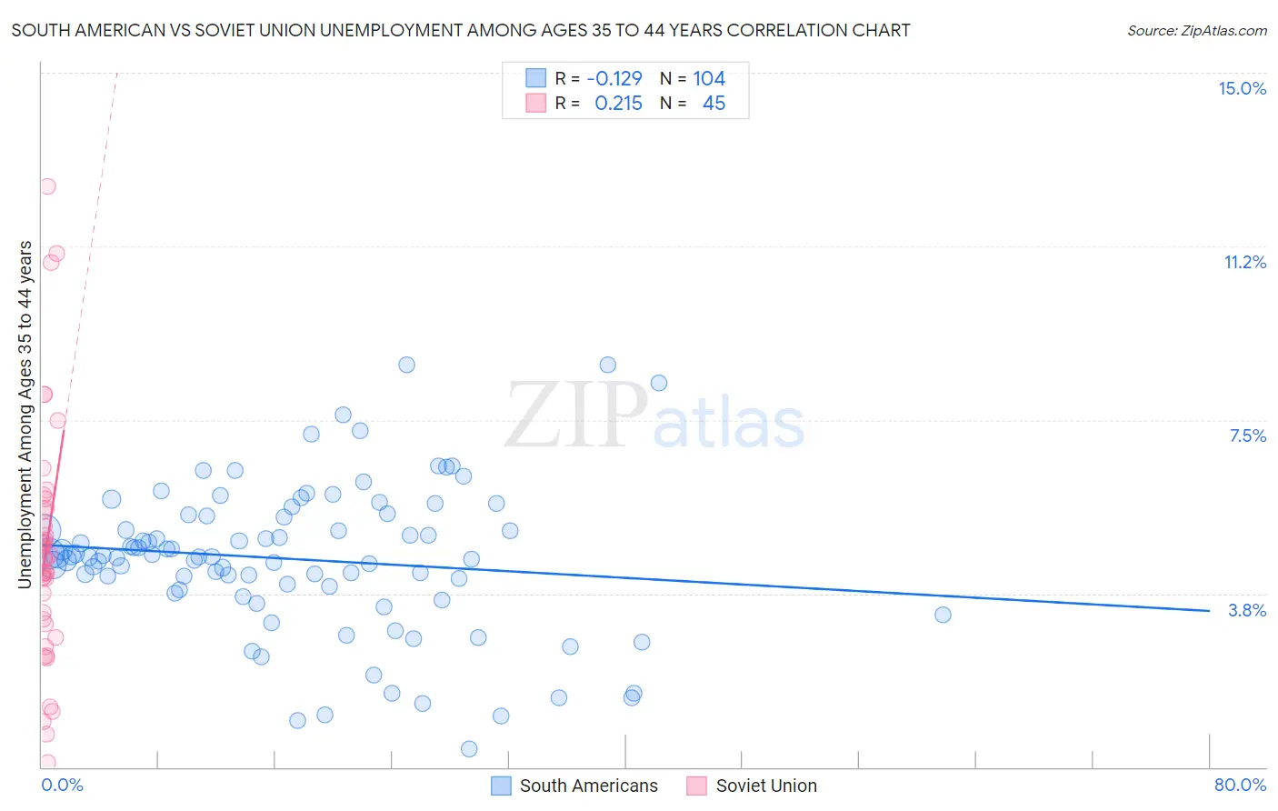South American vs Soviet Union Unemployment Among Ages 35 to 44 years
