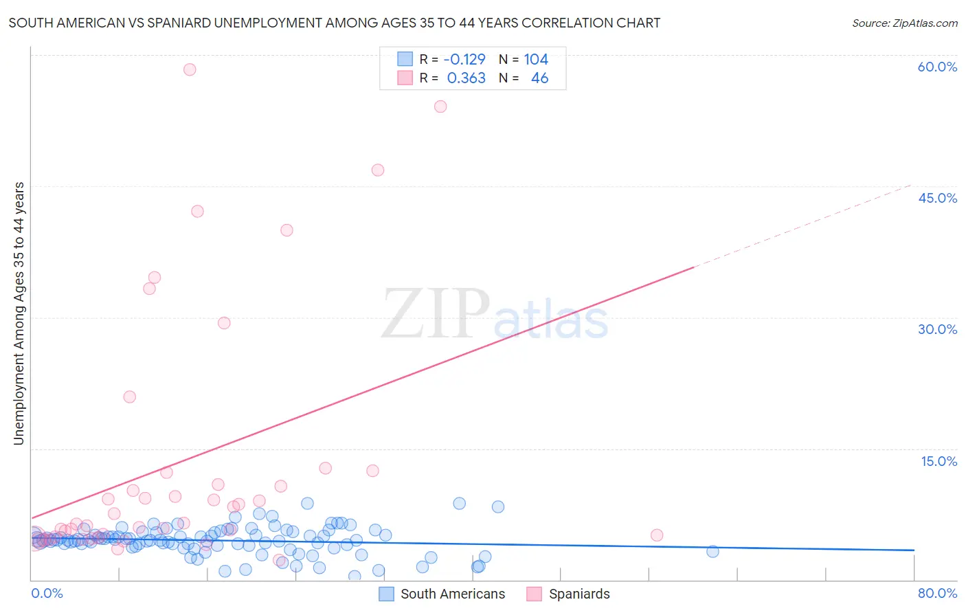 South American vs Spaniard Unemployment Among Ages 35 to 44 years