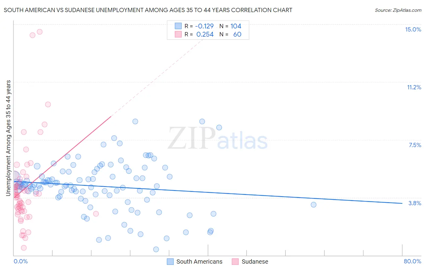 South American vs Sudanese Unemployment Among Ages 35 to 44 years