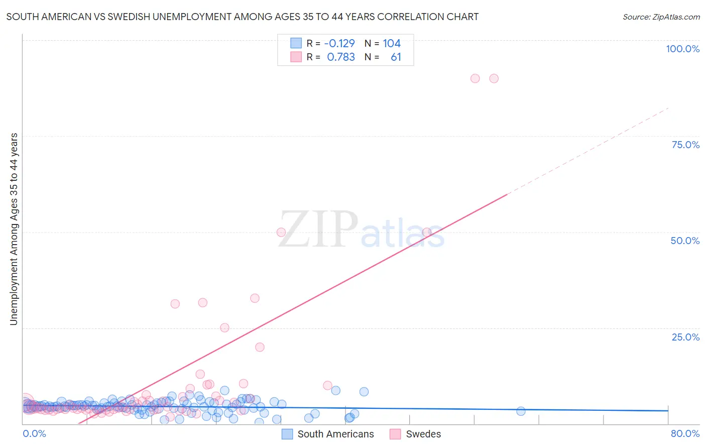 South American vs Swedish Unemployment Among Ages 35 to 44 years