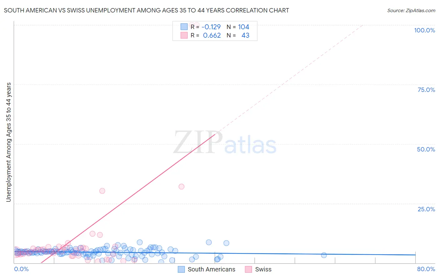 South American vs Swiss Unemployment Among Ages 35 to 44 years