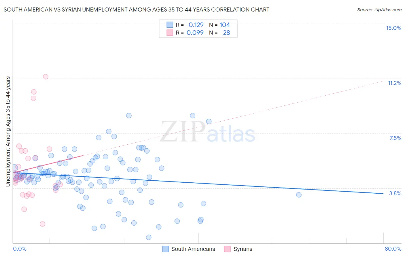 South American vs Syrian Unemployment Among Ages 35 to 44 years