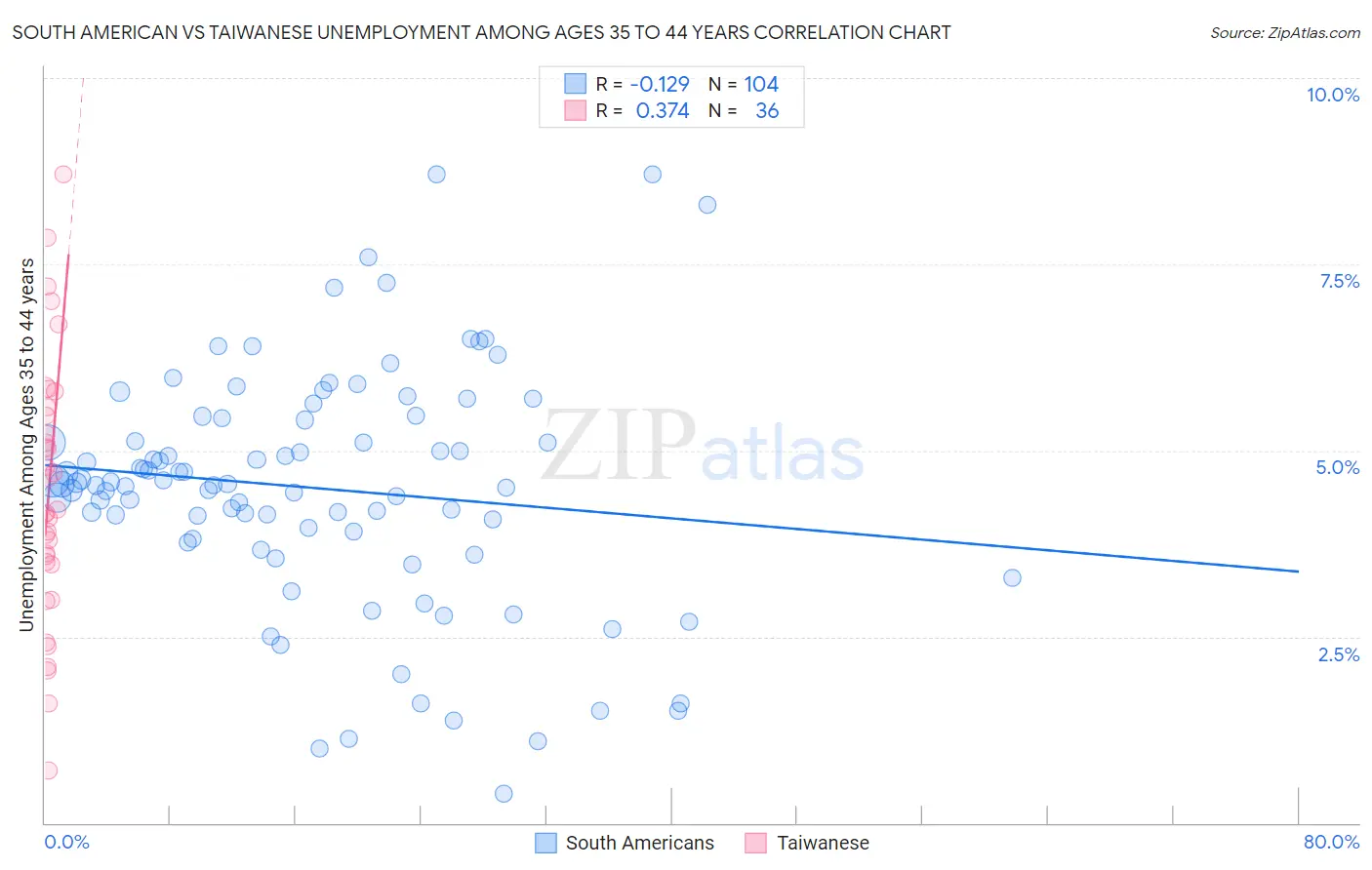 South American vs Taiwanese Unemployment Among Ages 35 to 44 years