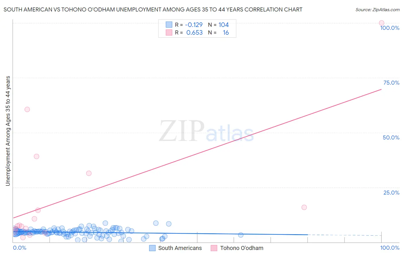 South American vs Tohono O'odham Unemployment Among Ages 35 to 44 years