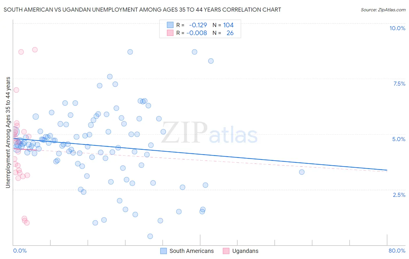 South American vs Ugandan Unemployment Among Ages 35 to 44 years