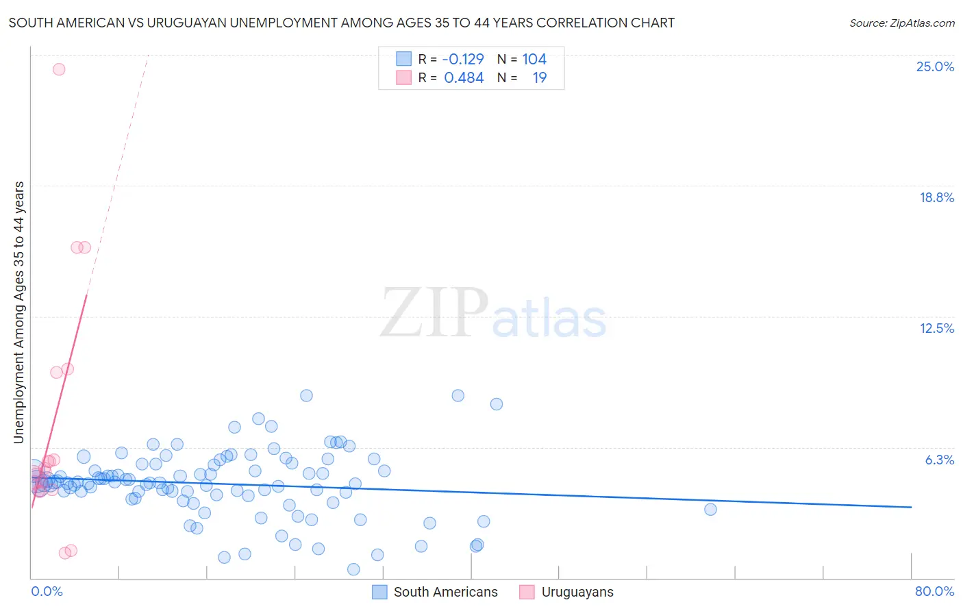 South American vs Uruguayan Unemployment Among Ages 35 to 44 years