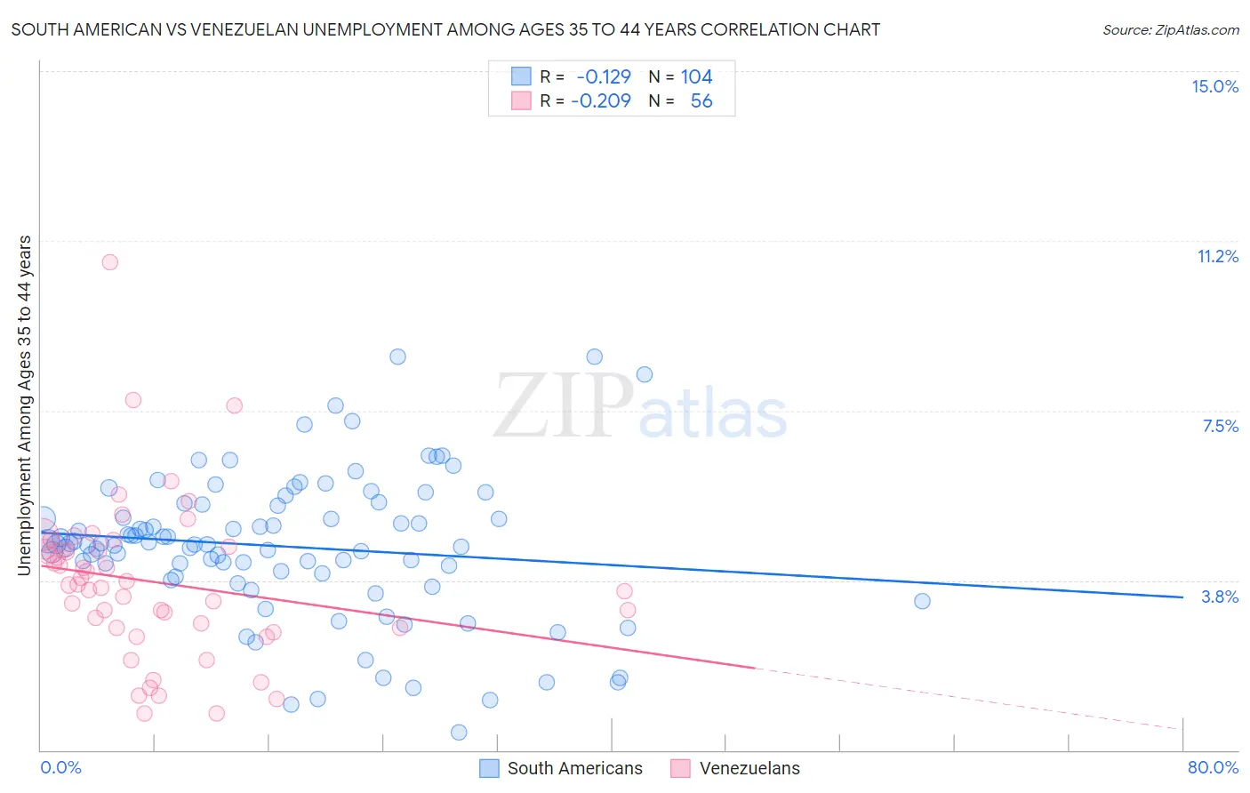South American vs Venezuelan Unemployment Among Ages 35 to 44 years