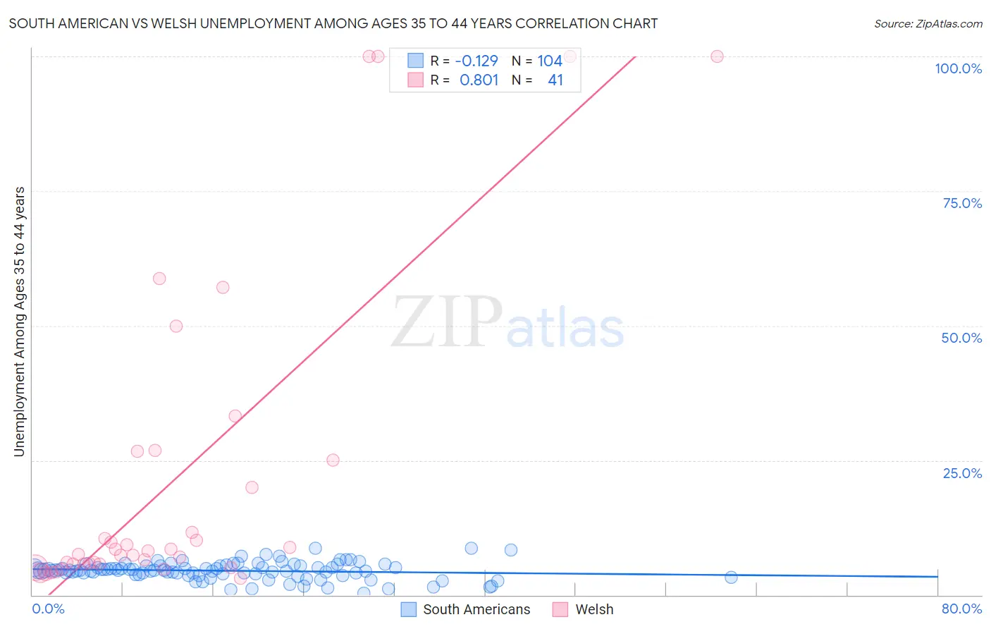 South American vs Welsh Unemployment Among Ages 35 to 44 years