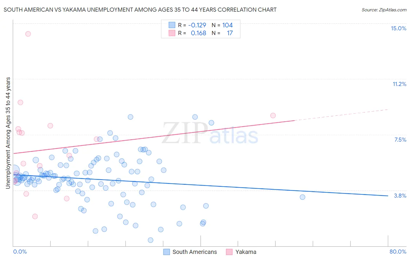 South American vs Yakama Unemployment Among Ages 35 to 44 years