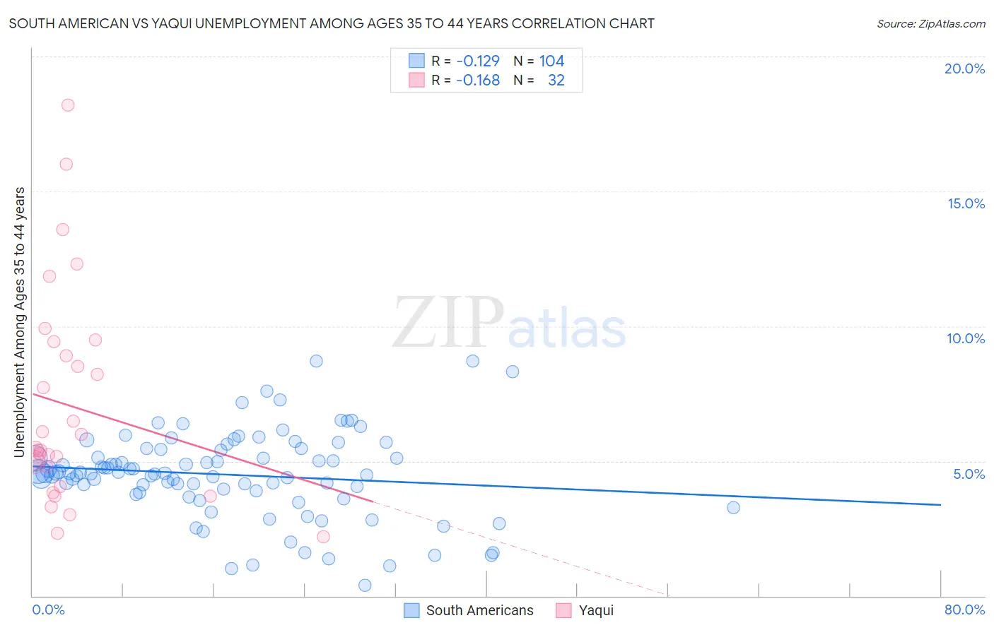 South American vs Yaqui Unemployment Among Ages 35 to 44 years