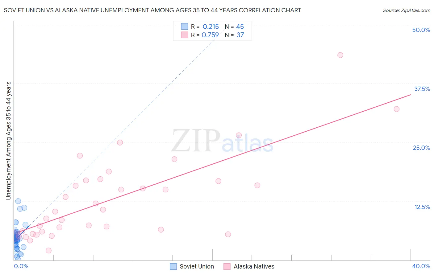 Soviet Union vs Alaska Native Unemployment Among Ages 35 to 44 years