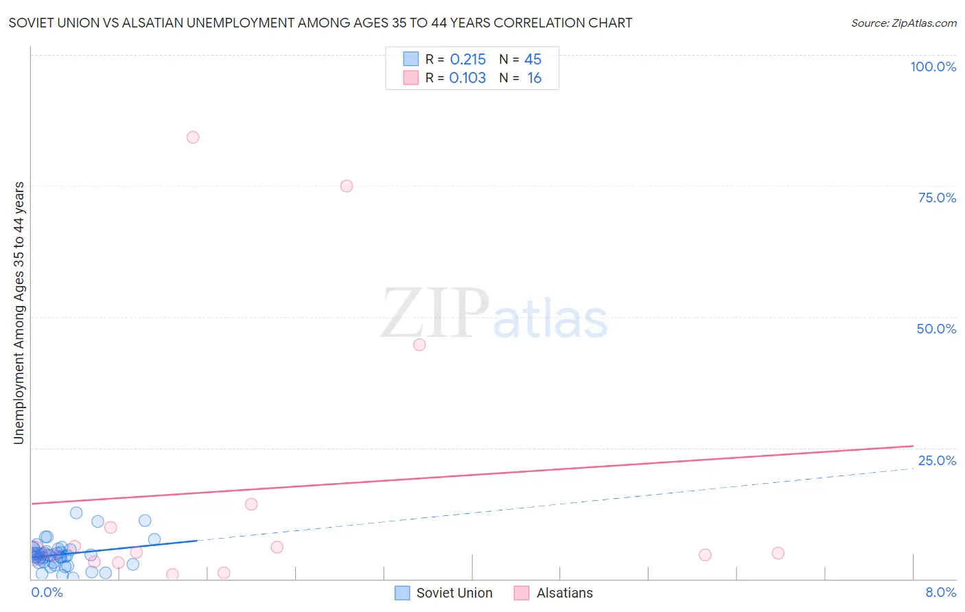 Soviet Union vs Alsatian Unemployment Among Ages 35 to 44 years