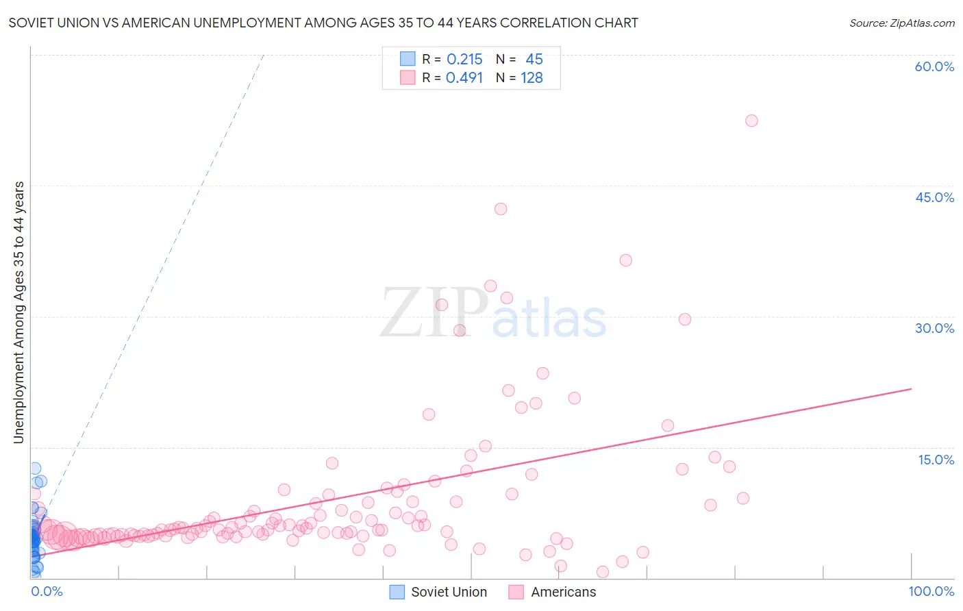 Soviet Union vs American Unemployment Among Ages 35 to 44 years