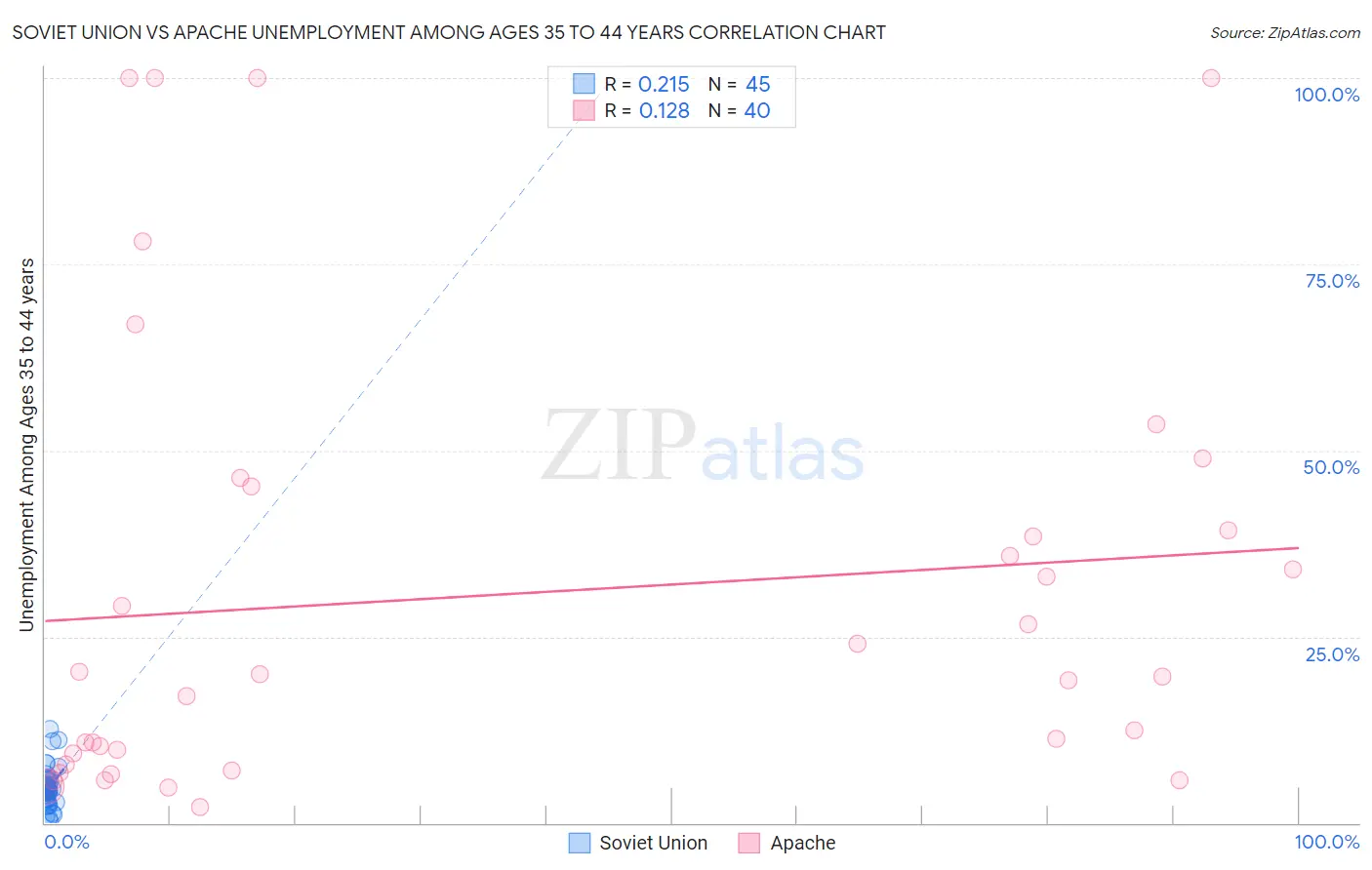 Soviet Union vs Apache Unemployment Among Ages 35 to 44 years
