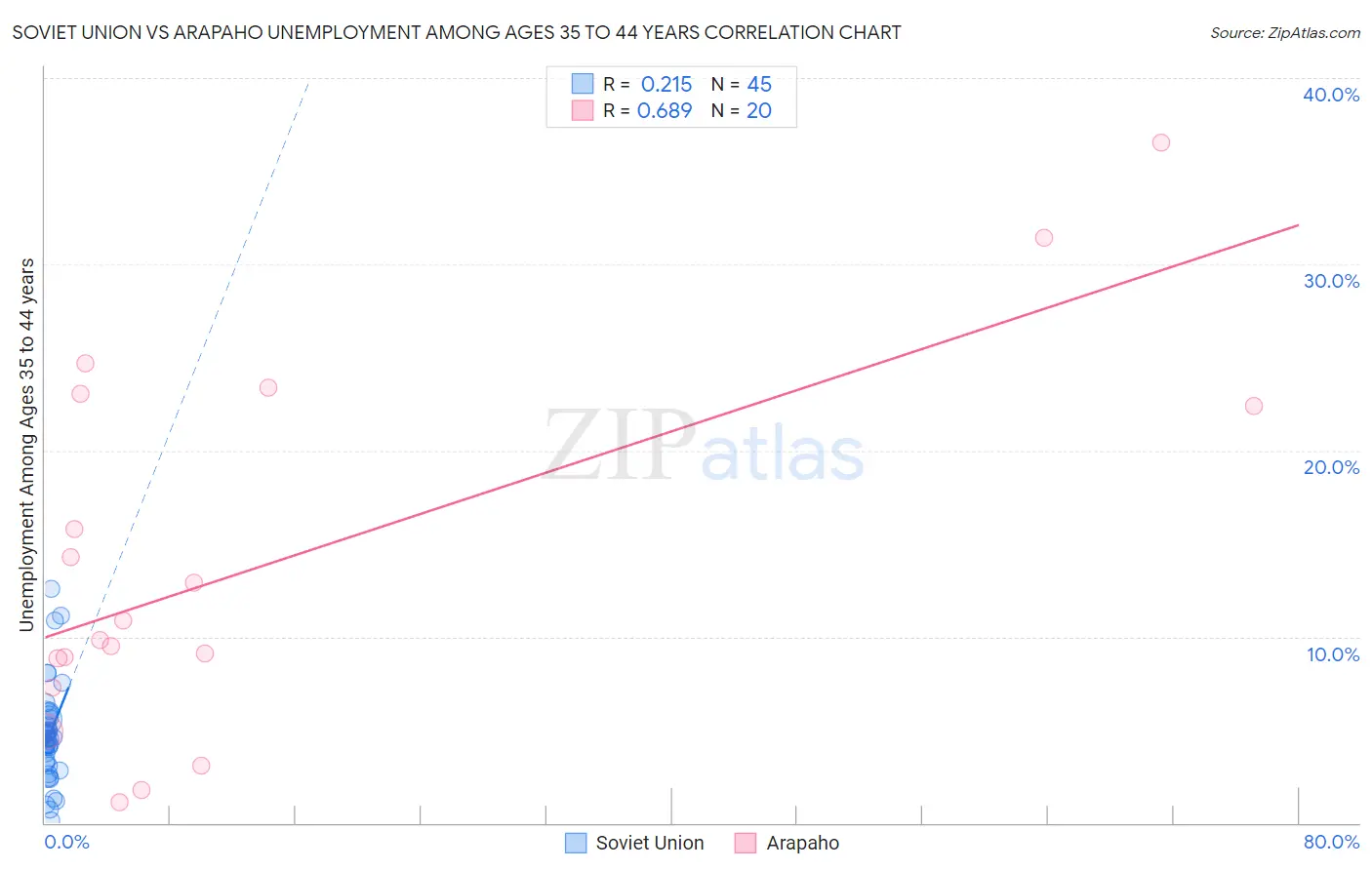 Soviet Union vs Arapaho Unemployment Among Ages 35 to 44 years