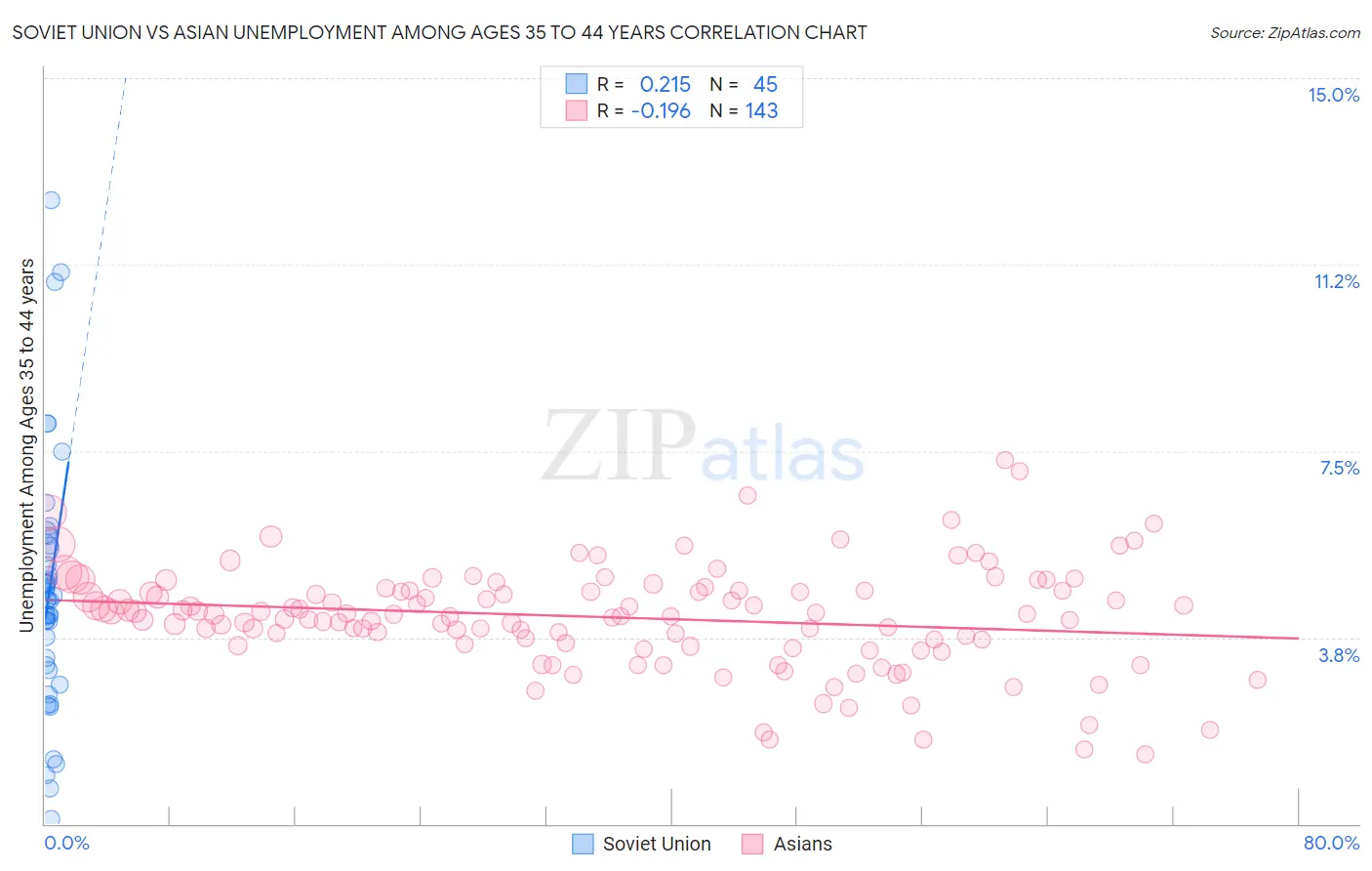 Soviet Union vs Asian Unemployment Among Ages 35 to 44 years