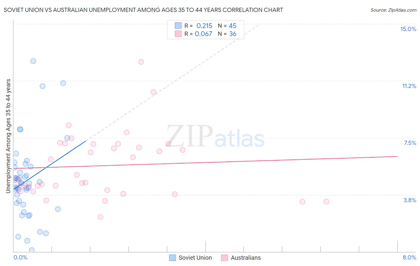 Soviet Union vs Australian Unemployment Among Ages 35 to 44 years