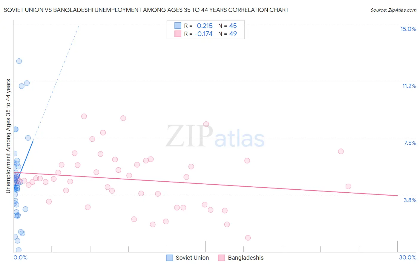 Soviet Union vs Bangladeshi Unemployment Among Ages 35 to 44 years