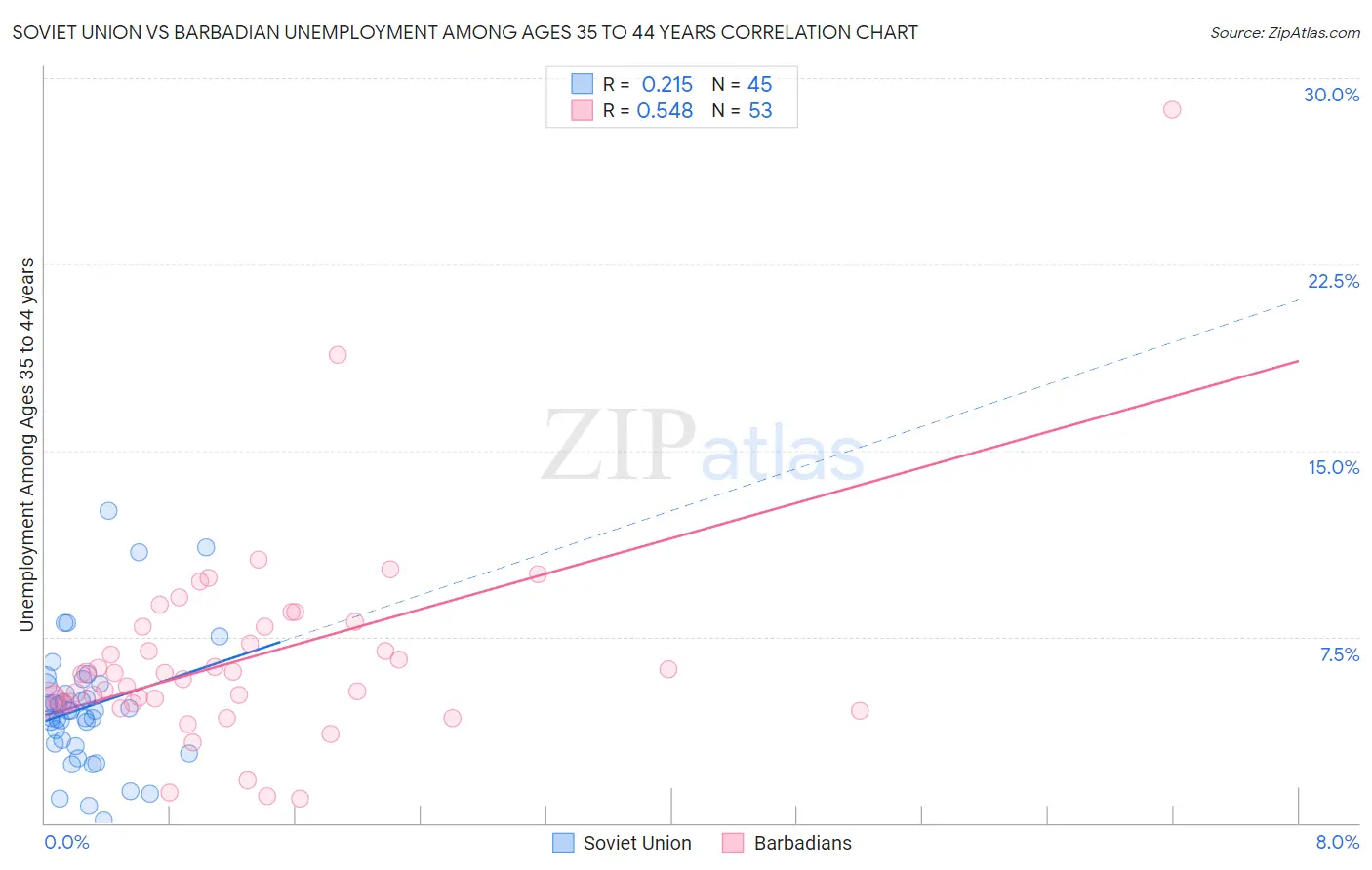 Soviet Union vs Barbadian Unemployment Among Ages 35 to 44 years
