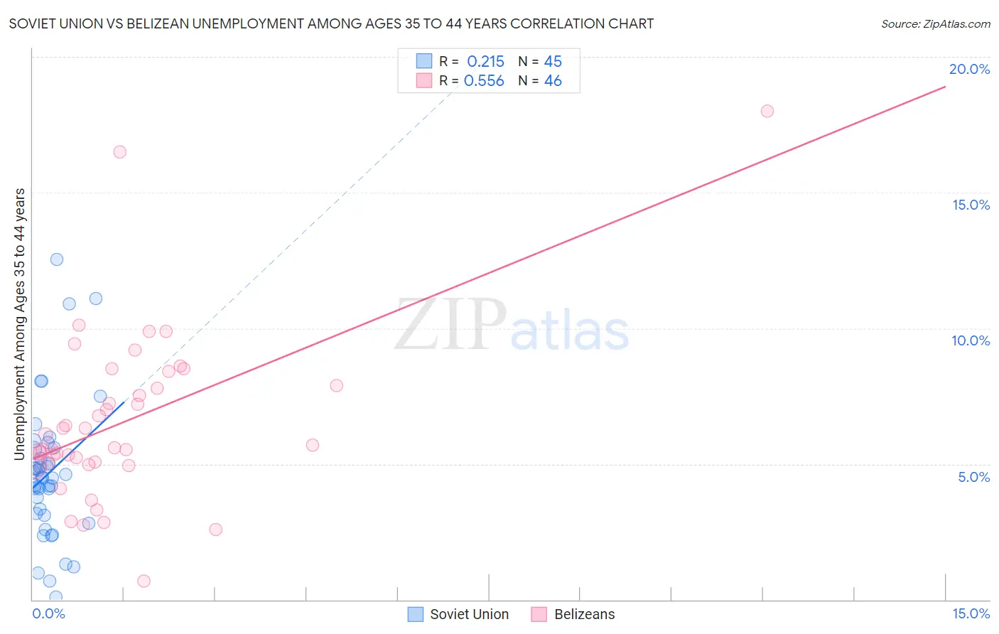 Soviet Union vs Belizean Unemployment Among Ages 35 to 44 years