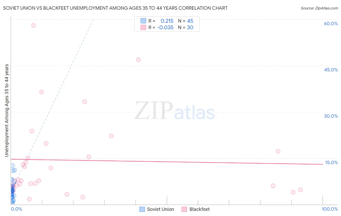 Soviet Union vs Blackfeet Unemployment Among Ages 35 to 44 years