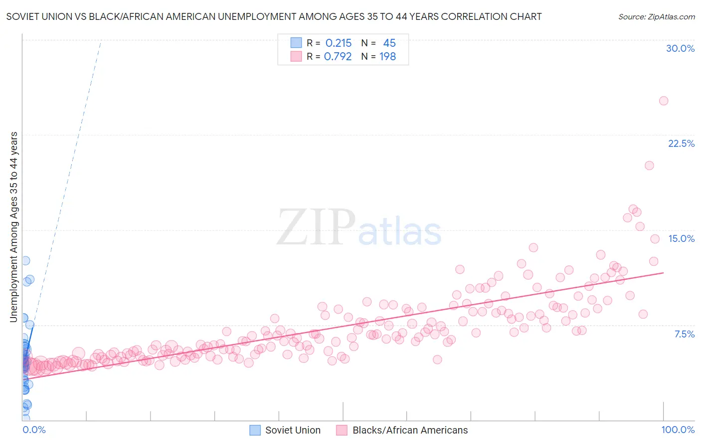 Soviet Union vs Black/African American Unemployment Among Ages 35 to 44 years
