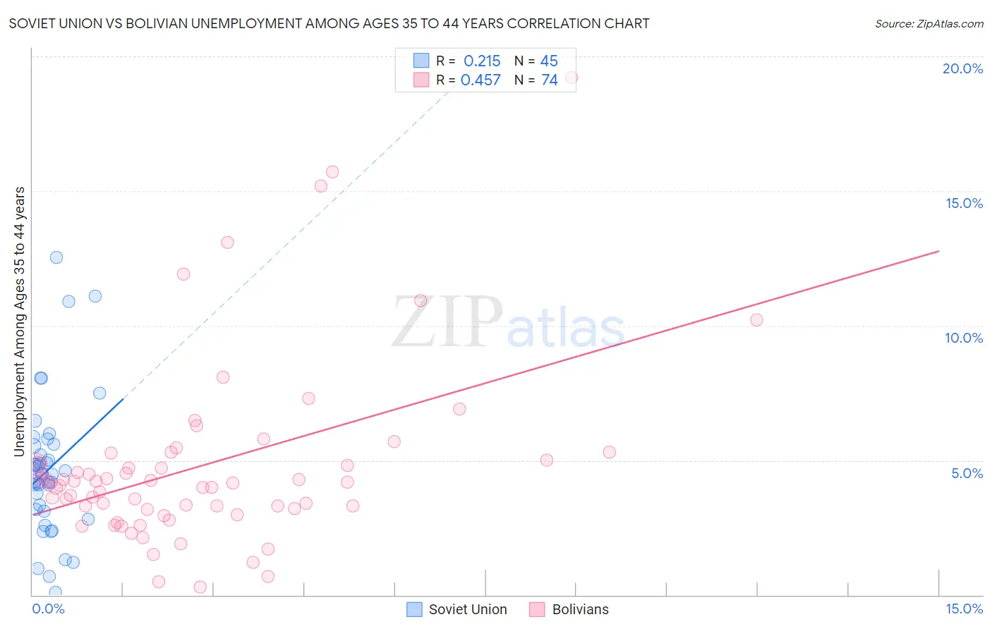 Soviet Union vs Bolivian Unemployment Among Ages 35 to 44 years