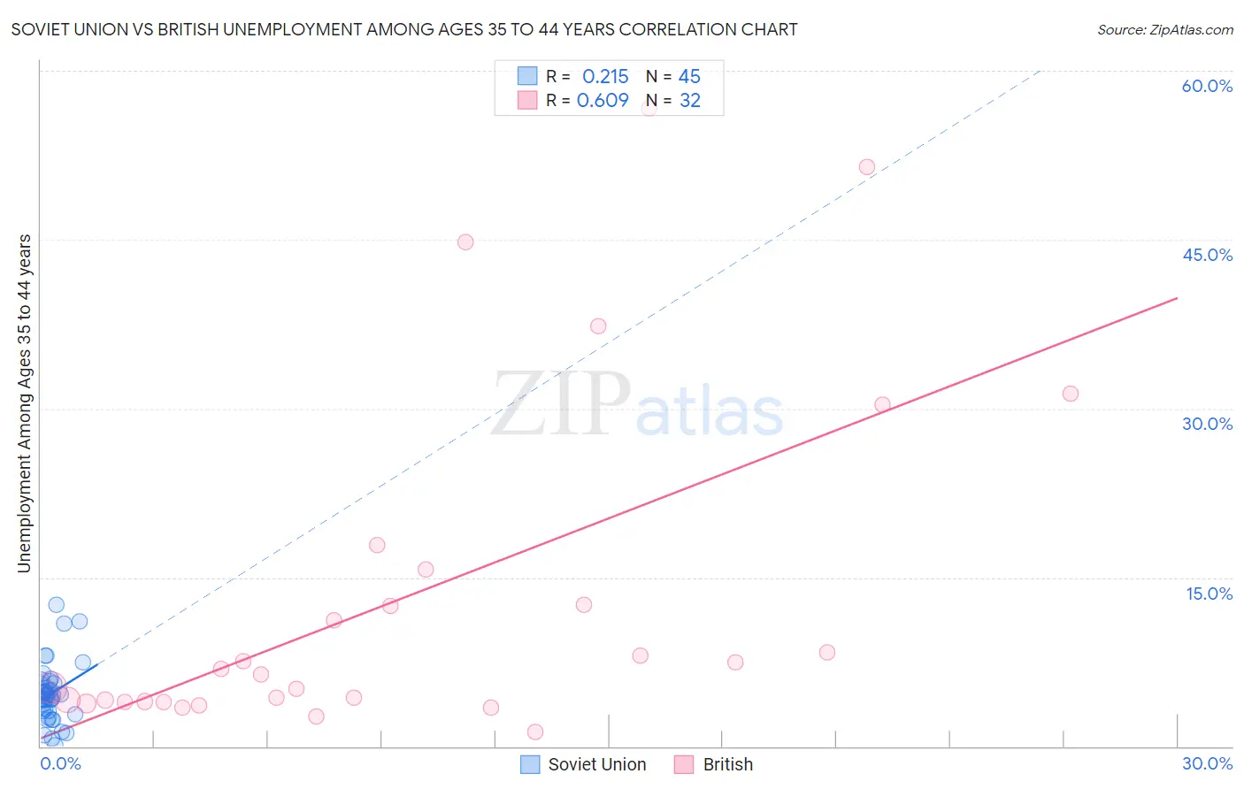 Soviet Union vs British Unemployment Among Ages 35 to 44 years