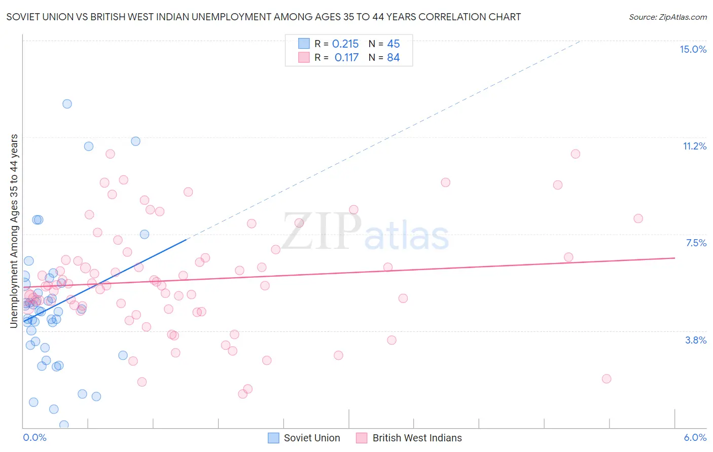 Soviet Union vs British West Indian Unemployment Among Ages 35 to 44 years