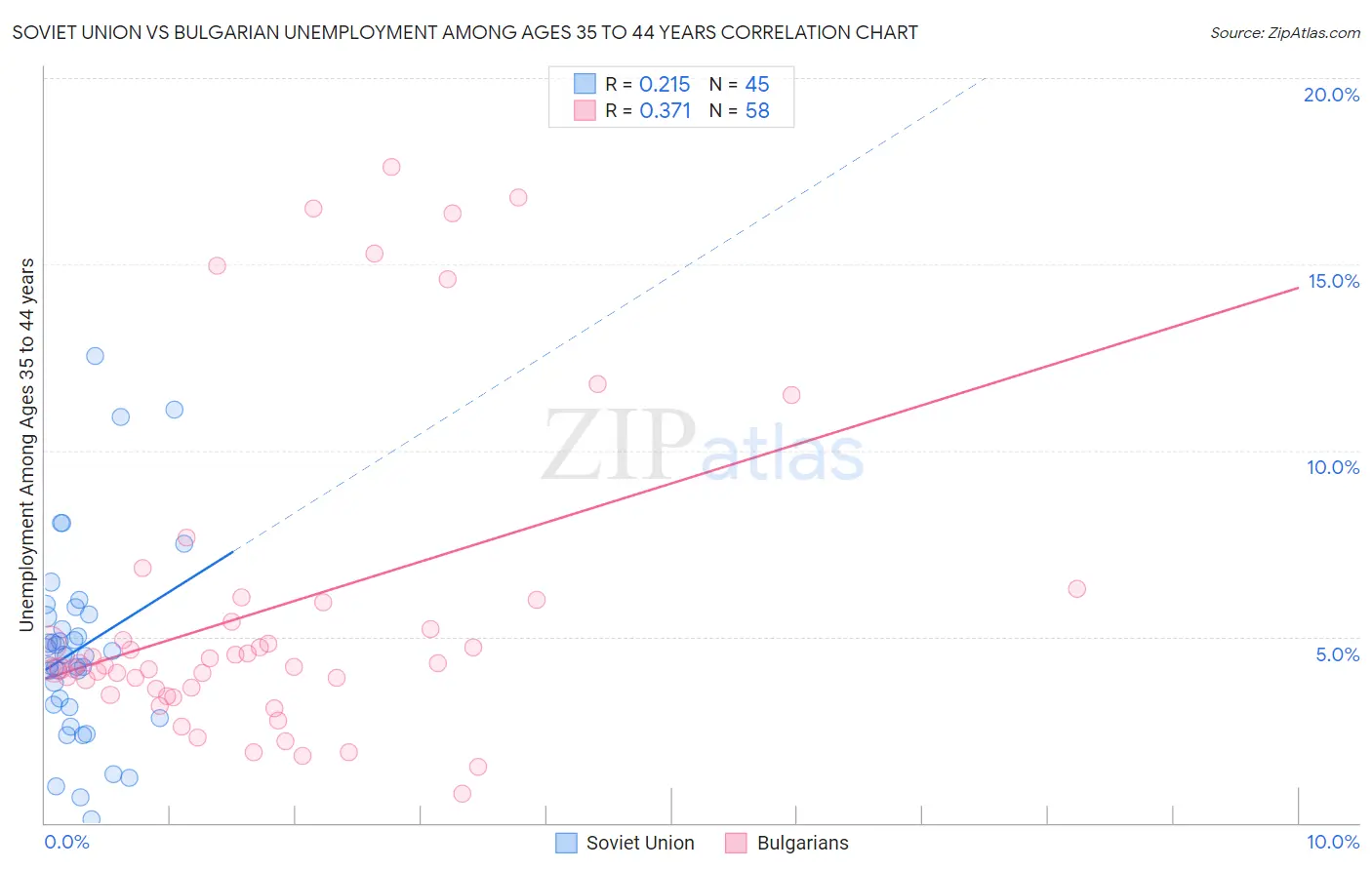 Soviet Union vs Bulgarian Unemployment Among Ages 35 to 44 years