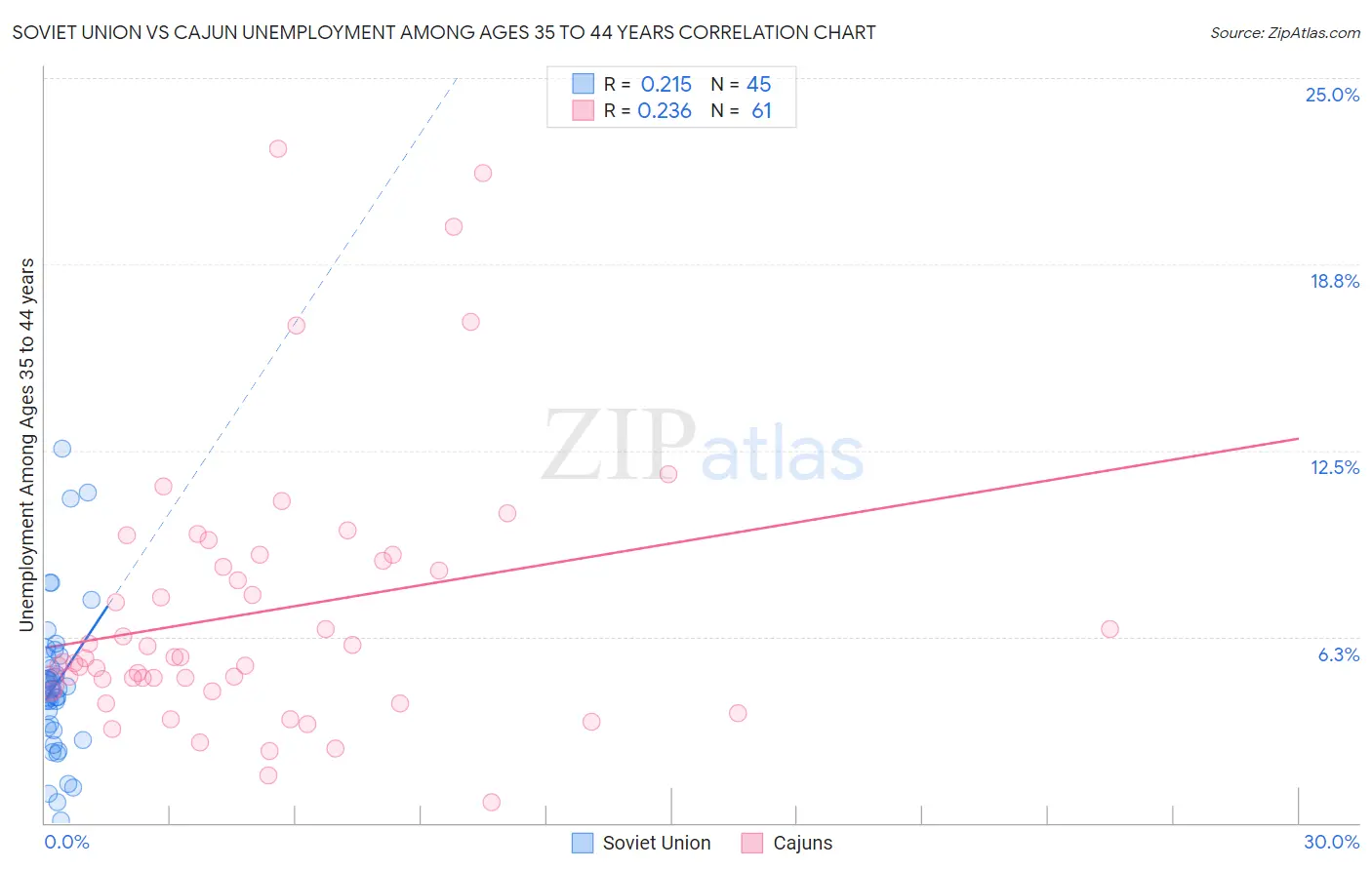 Soviet Union vs Cajun Unemployment Among Ages 35 to 44 years