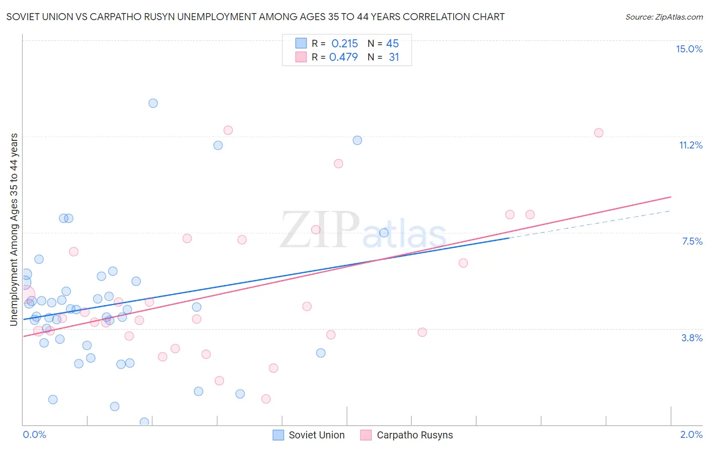 Soviet Union vs Carpatho Rusyn Unemployment Among Ages 35 to 44 years