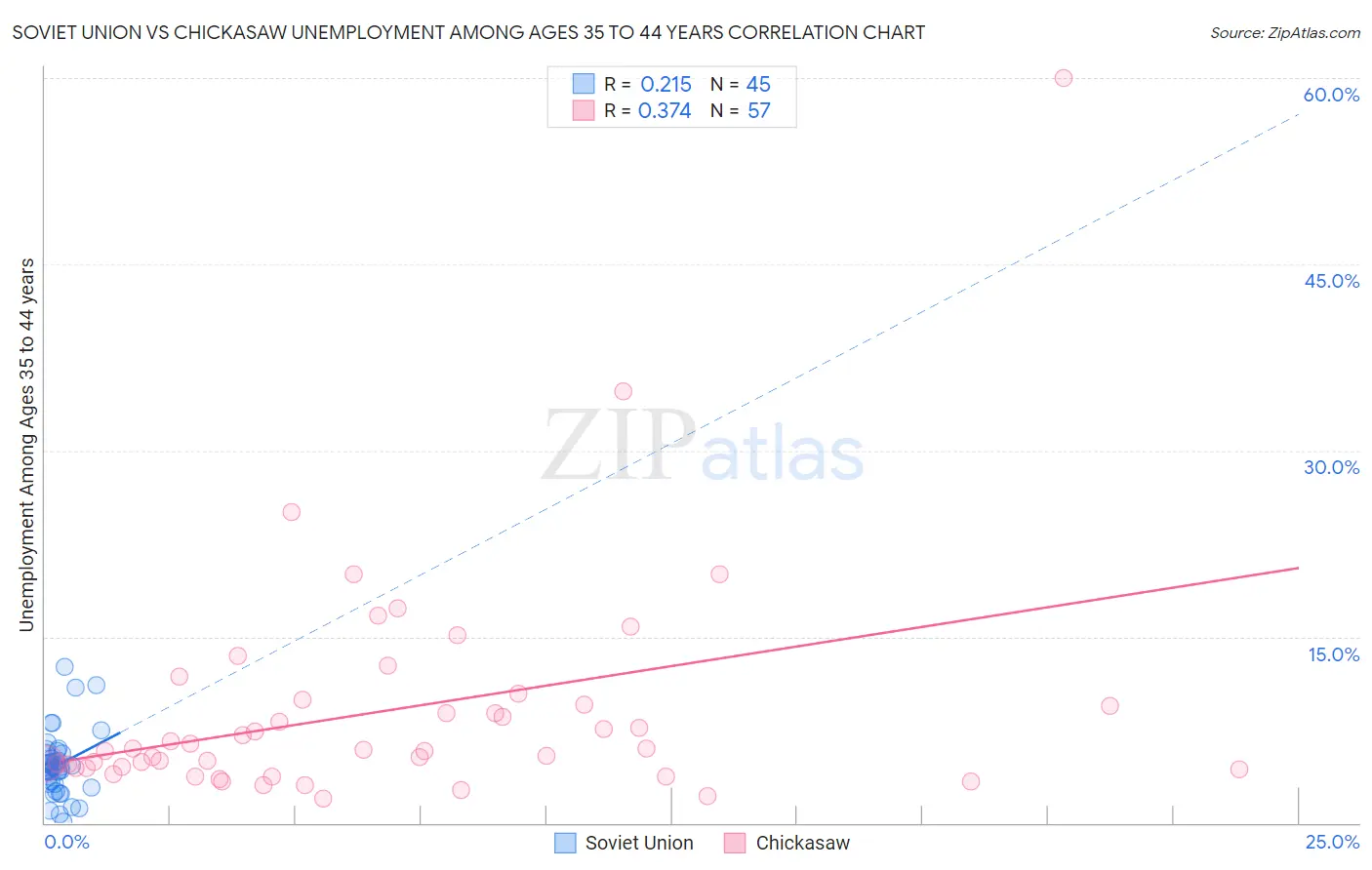 Soviet Union vs Chickasaw Unemployment Among Ages 35 to 44 years